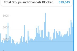 Вчера в Telegram заблокировали больше 519 645 групп и каналов — это самый высокий показатель за всю историю сервиса