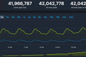 Steam побил очередной рекорд по онлайну