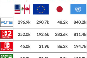Продажи консолей по миру за февраль