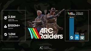 ARC Raiders от авторов The Finals за неделю продалась тиражом 2,5 млн копий и принесла более $100 млн