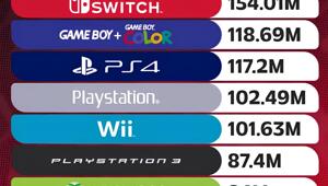 PS5 тем временем скоро попадёт в десятку самых продаваемых консолей в истории️