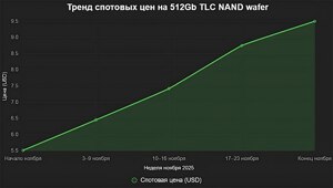Подорожание ОЗУ было только разминкой – на очереди SSD