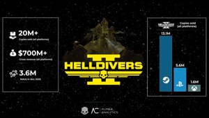 Helldivers 2 разошлась тиражом свыше 20 млн копий и принесла более $700 млн выручки — по данным аналитика Риса Эллиотта (Alinea Analytics)