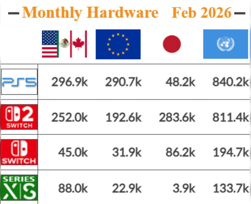 Продажи консолей по миру за февраль