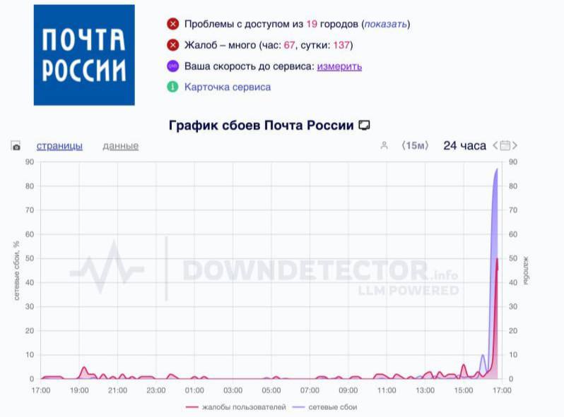У Почты России умерли сайт и приложение — пользователи сообщают о сбоях в работе