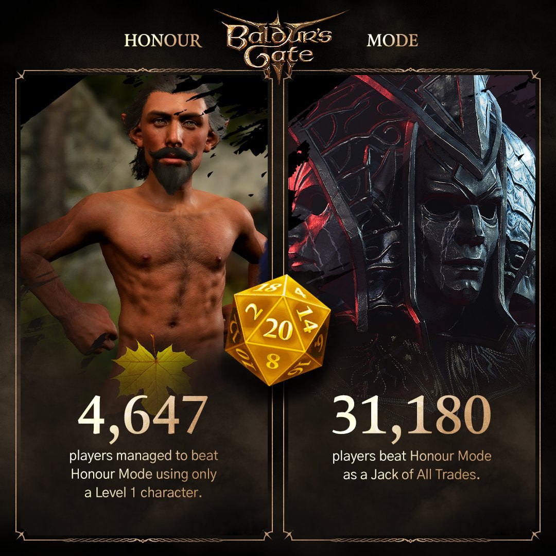 Разработчики Baldur's Gate 3 показали свежую статистику достижений игроков