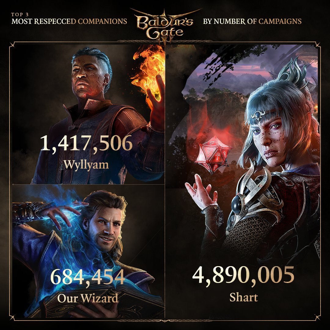 Разработчики Baldur's Gate 3 показали свежую статистику достижений игроков