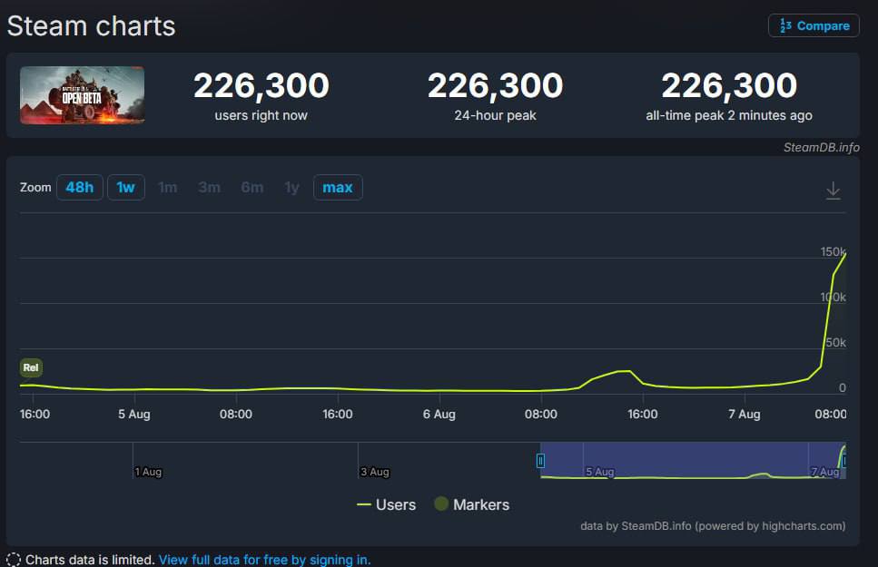 Бета Battlefield 6, обстановка: онлайн игры в Steam поднялся выше 220 тысяч, а это больше, чем в практически любой части Call of duty