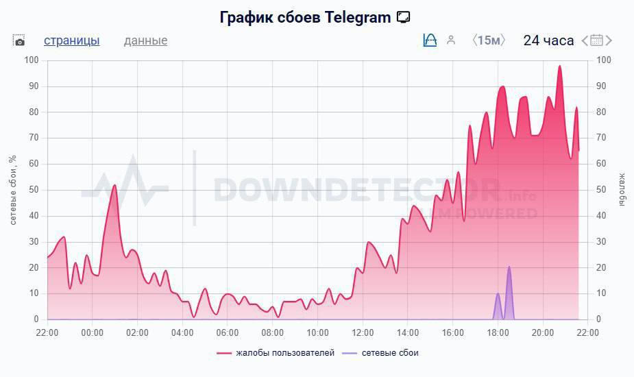 Тысячи пользователей по всей России стали сообщать о сбоях голосовых сообщений и видеозвонков в Telegram
