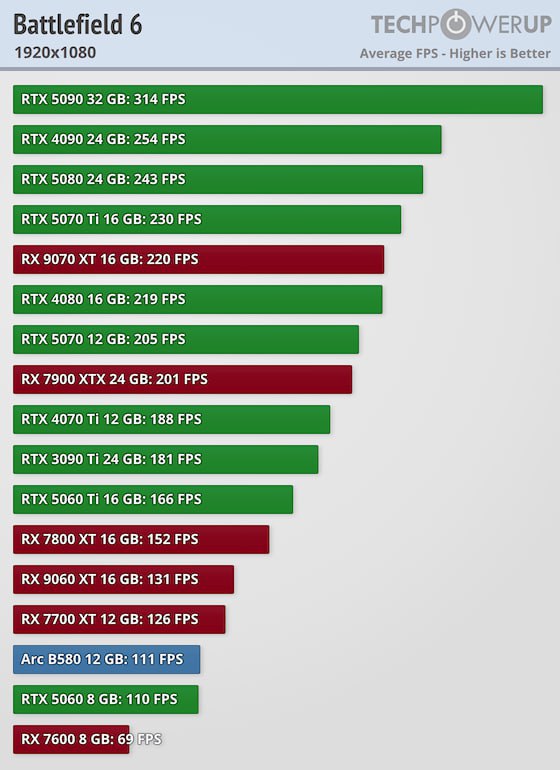 Судя по тесту TechPowerUp, Battlefield 6 получилась довольно оптимизированной, особенно по меркам современных ААА-проектов