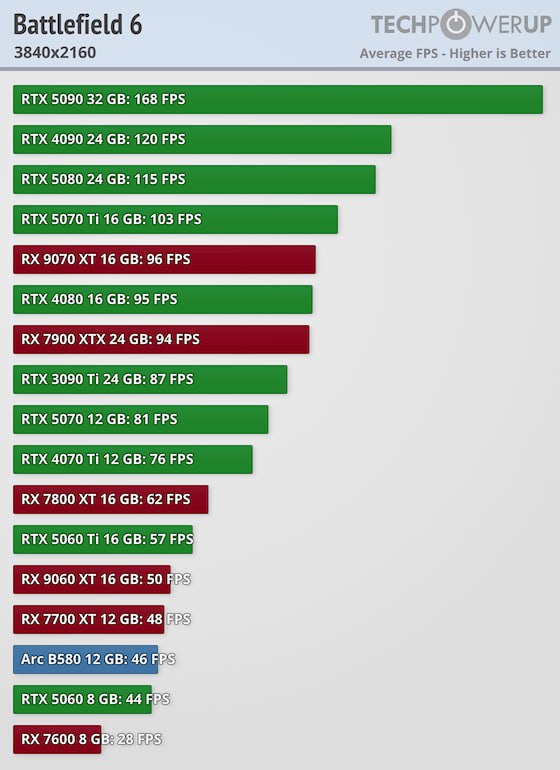 Судя по тесту TechPowerUp, Battlefield 6 получилась довольно оптимизированной, особенно по меркам современных ААА-проектов