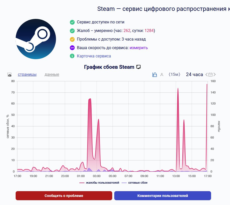 Пользователи сообщают о сбоях в работе Steam