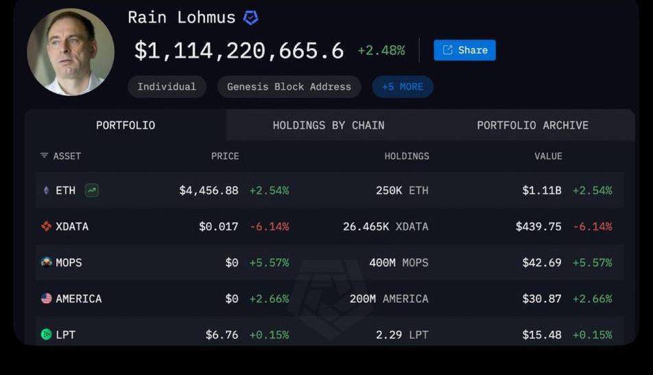 Эстонский банкир потерял доступ к криптокошельку с Ethereum на $1,16 млрд, так как забыл пароль