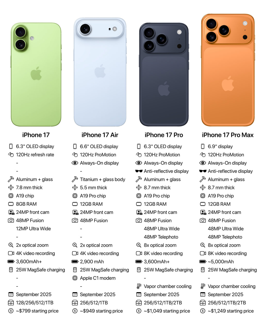 Инсайдеры слили характеристики всей линейки iPhone 17 — на инфографике можно увидеть полный список фич и примерные цены смартфонов