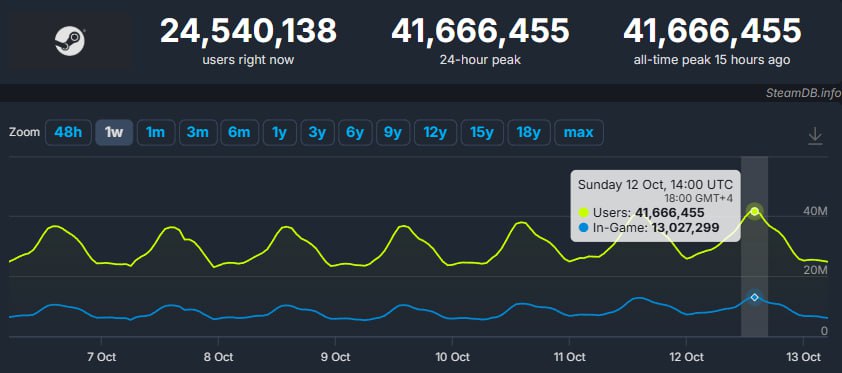 Steam побил очередной рекорд по онлайну — в онлайне было 41,666 млн геймеров