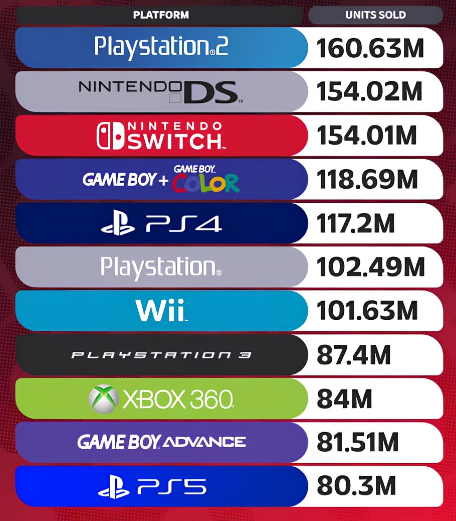PS5 тем временем скоро попадёт в десятку самых продаваемых консолей в истории️