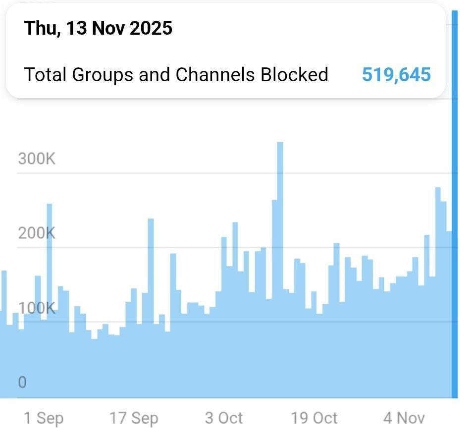 Вчера в Telegram заблокировали больше 519 645 групп и каналов — это самый высокий показатель за всю историю сервиса