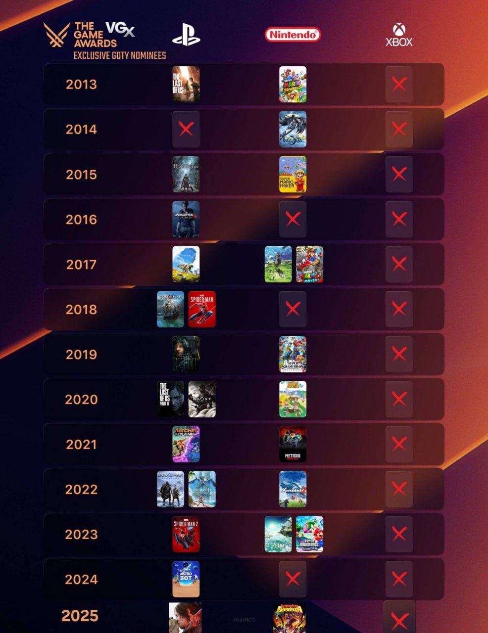 Sony и Nintendo почти каждый год выпускают номинантов на игру года